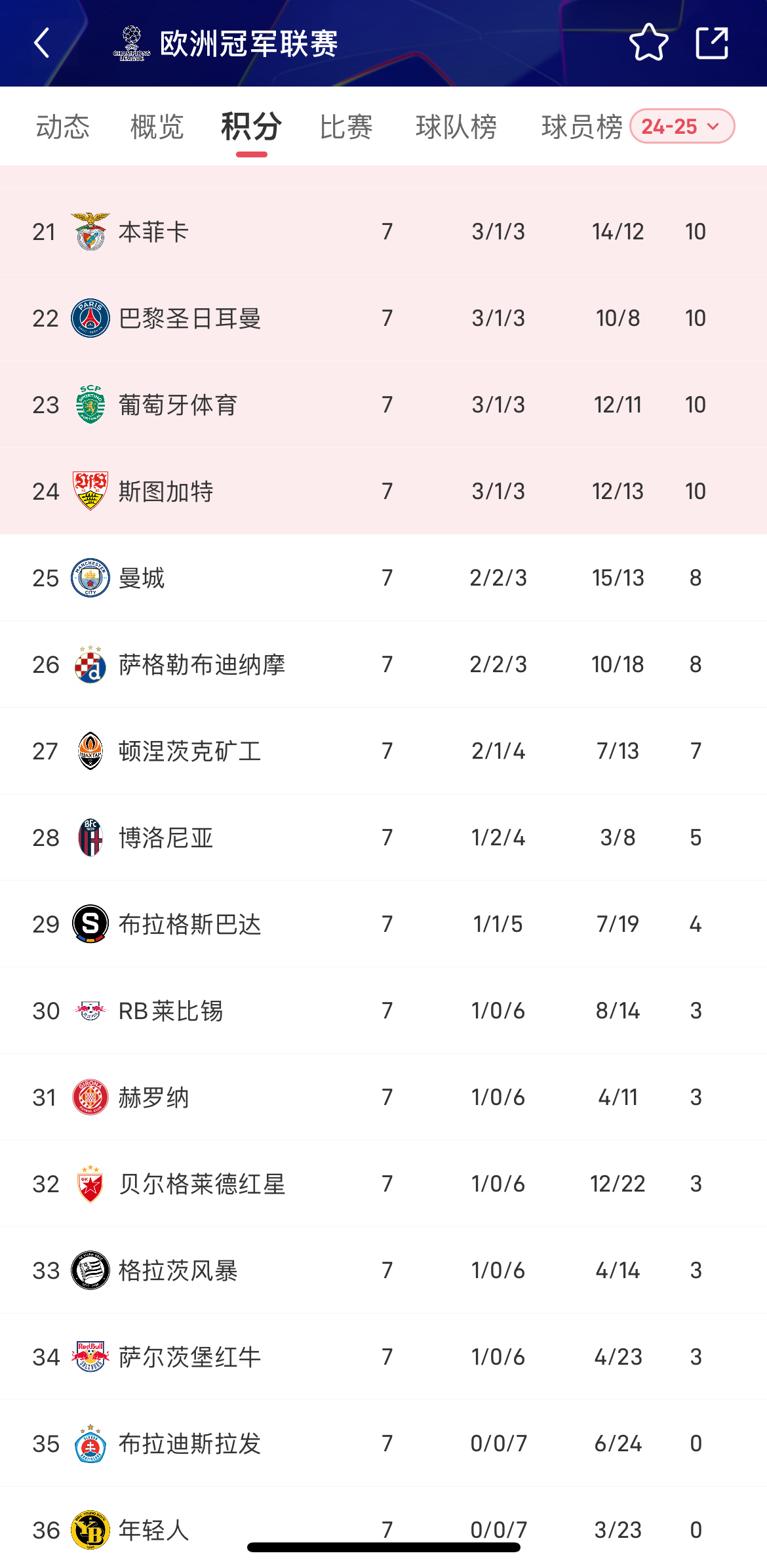 包含曼城完胜布莱顿，继续领先积分榜的词条